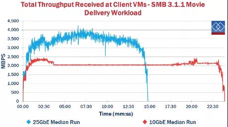 還在用萬(wàn)兆光纖小水管？25Gb以太網(wǎng)了解一下(圖9)