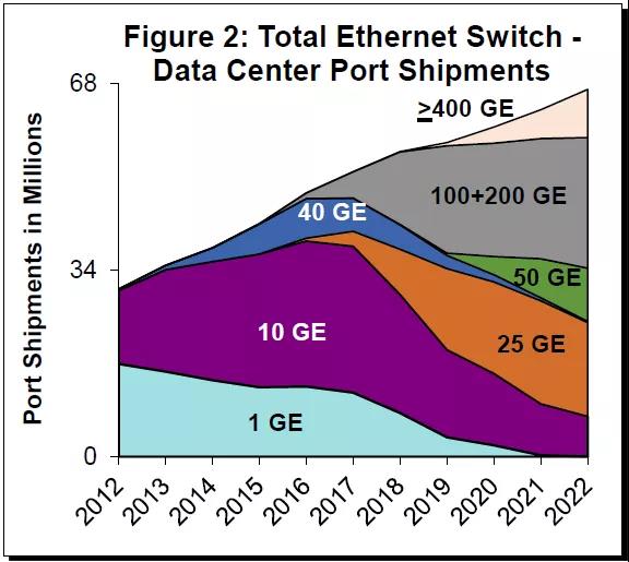 還在用萬(wàn)兆光纖小水管？25Gb以太網(wǎng)了解一下(圖2)