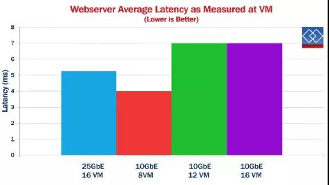還在用萬(wàn)兆光纖小水管？25Gb以太網(wǎng)了解一下(圖7)