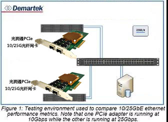 還在用萬(wàn)兆光纖小水管？25Gb以太網(wǎng)了解一下(圖3)