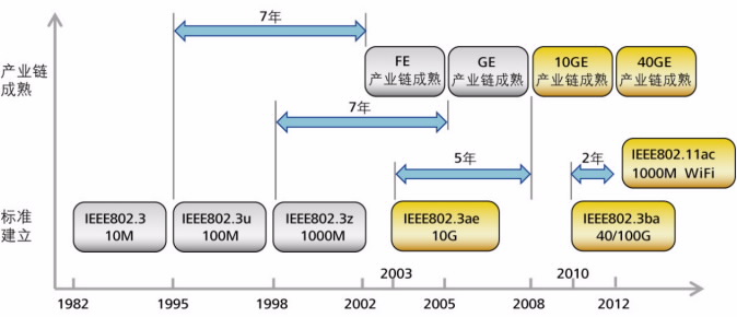 園區網“萬兆為王”的時代已經來臨(圖2)