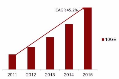 園區網“萬兆為王”的時代已經來臨(圖3)